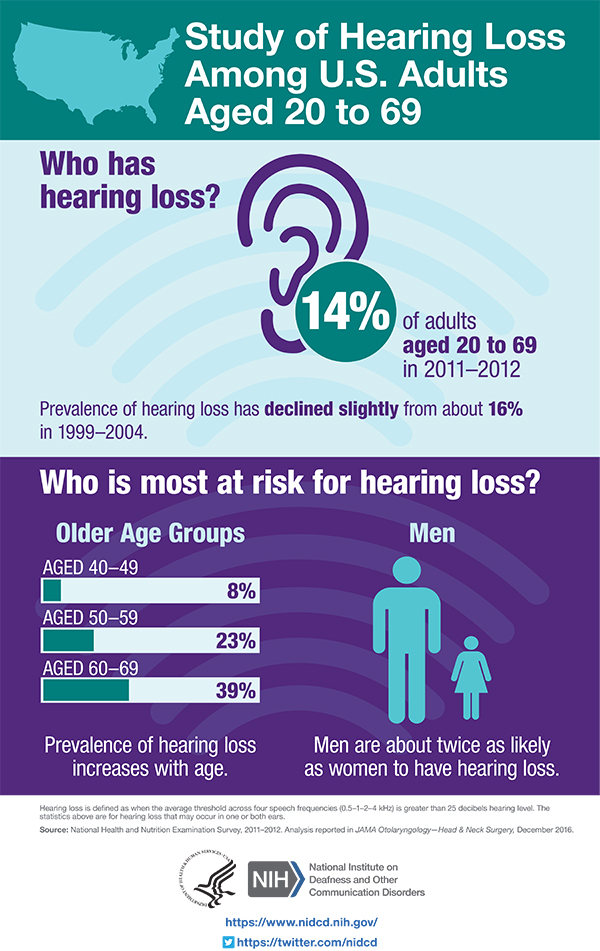 A study of hearing loss among US Adults